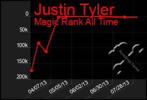 Total Graph of Justin Tyler