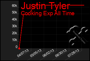 Total Graph of Justin Tyler