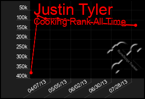 Total Graph of Justin Tyler