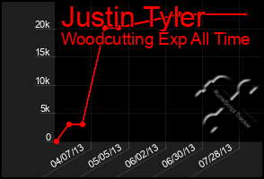 Total Graph of Justin Tyler