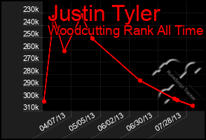 Total Graph of Justin Tyler
