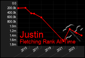 Total Graph of Justin