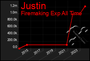 Total Graph of Justin