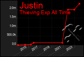 Total Graph of Justin