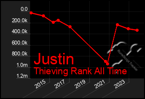 Total Graph of Justin