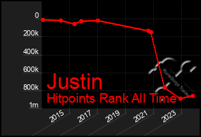 Total Graph of Justin