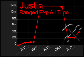 Total Graph of Justin