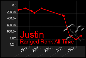 Total Graph of Justin