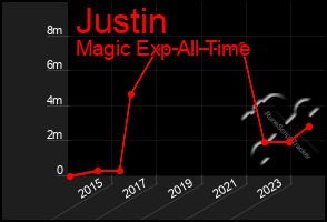 Total Graph of Justin