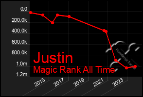 Total Graph of Justin