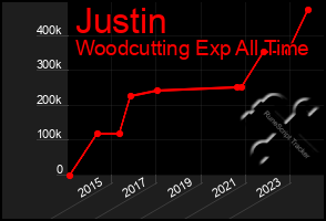 Total Graph of Justin