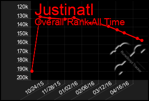 Total Graph of Justinatl