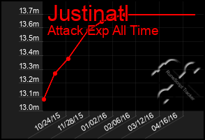 Total Graph of Justinatl
