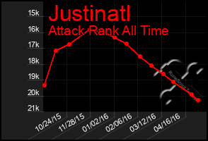 Total Graph of Justinatl