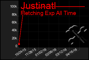 Total Graph of Justinatl