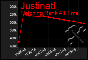 Total Graph of Justinatl