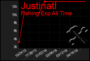 Total Graph of Justinatl