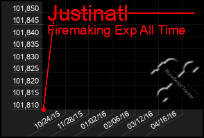 Total Graph of Justinatl