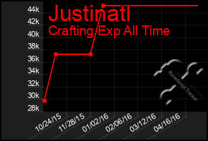 Total Graph of Justinatl