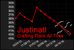 Total Graph of Justinatl