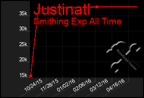 Total Graph of Justinatl