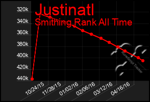 Total Graph of Justinatl
