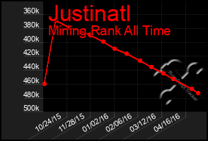 Total Graph of Justinatl