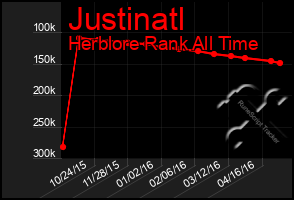 Total Graph of Justinatl