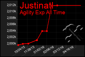 Total Graph of Justinatl