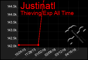 Total Graph of Justinatl