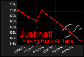 Total Graph of Justinatl