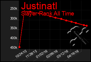 Total Graph of Justinatl