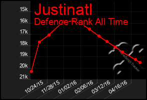 Total Graph of Justinatl