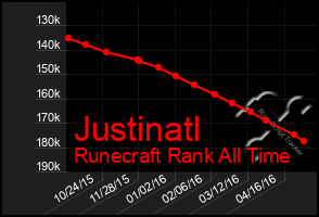 Total Graph of Justinatl