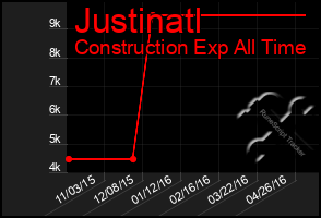 Total Graph of Justinatl