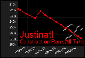 Total Graph of Justinatl
