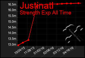 Total Graph of Justinatl