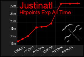 Total Graph of Justinatl
