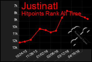 Total Graph of Justinatl