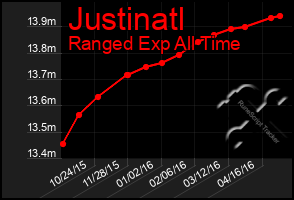 Total Graph of Justinatl