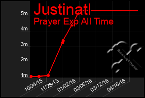 Total Graph of Justinatl