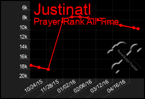 Total Graph of Justinatl