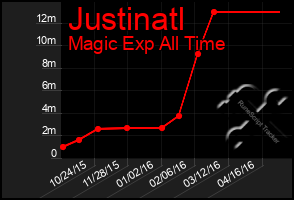 Total Graph of Justinatl