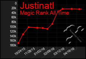 Total Graph of Justinatl