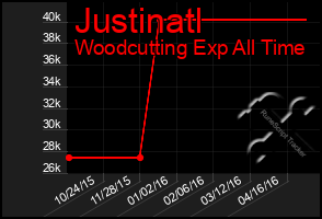 Total Graph of Justinatl