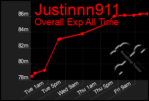 Total Graph of Justinnn911