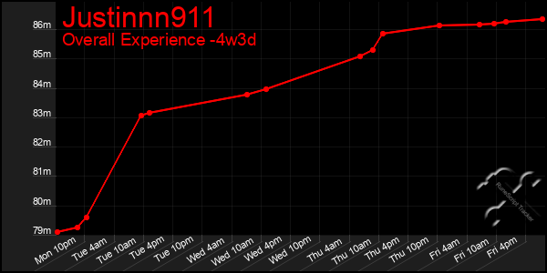 Last 31 Days Graph of Justinnn911