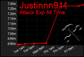 Total Graph of Justinnn911