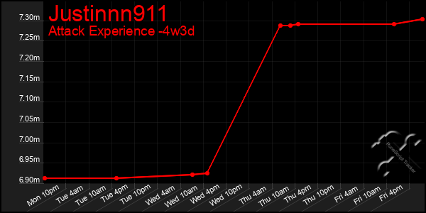 Last 31 Days Graph of Justinnn911