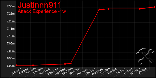 Last 7 Days Graph of Justinnn911